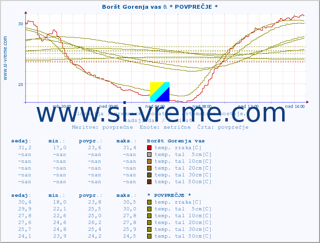 POVPREČJE :: Boršt Gorenja vas & * POVPREČJE * :: temp. zraka | vlaga | smer vetra | hitrost vetra | sunki vetra | tlak | padavine | sonce | temp. tal  5cm | temp. tal 10cm | temp. tal 20cm | temp. tal 30cm | temp. tal 50cm :: zadnji dan / 5 minut.