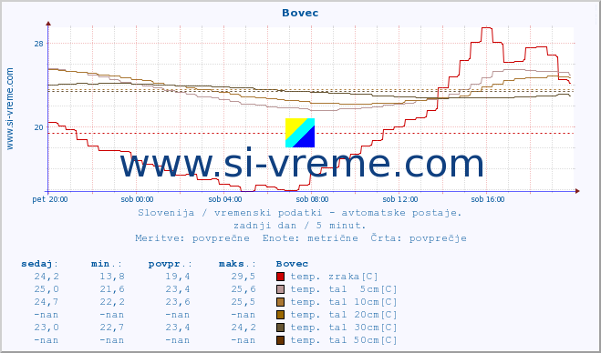 POVPREČJE :: Bovec :: temp. zraka | vlaga | smer vetra | hitrost vetra | sunki vetra | tlak | padavine | sonce | temp. tal  5cm | temp. tal 10cm | temp. tal 20cm | temp. tal 30cm | temp. tal 50cm :: zadnji dan / 5 minut.