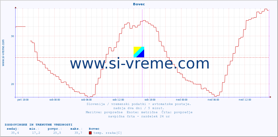 POVPREČJE :: Bovec :: temp. zraka | vlaga | smer vetra | hitrost vetra | sunki vetra | tlak | padavine | sonce | temp. tal  5cm | temp. tal 10cm | temp. tal 20cm | temp. tal 30cm | temp. tal 50cm :: zadnja dva dni / 5 minut.