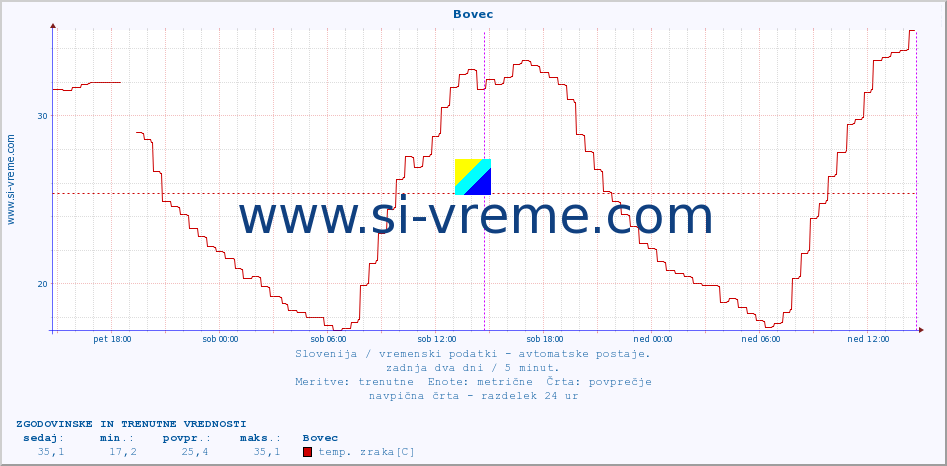 POVPREČJE :: Bovec :: temp. zraka | vlaga | smer vetra | hitrost vetra | sunki vetra | tlak | padavine | sonce | temp. tal  5cm | temp. tal 10cm | temp. tal 20cm | temp. tal 30cm | temp. tal 50cm :: zadnja dva dni / 5 minut.