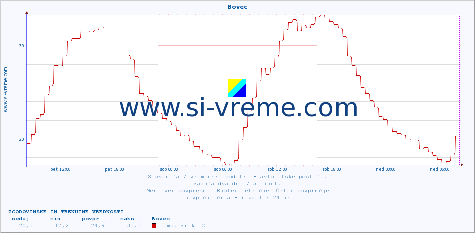 POVPREČJE :: Bovec :: temp. zraka | vlaga | smer vetra | hitrost vetra | sunki vetra | tlak | padavine | sonce | temp. tal  5cm | temp. tal 10cm | temp. tal 20cm | temp. tal 30cm | temp. tal 50cm :: zadnja dva dni / 5 minut.