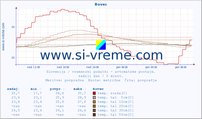 POVPREČJE :: Bovec :: temp. zraka | vlaga | smer vetra | hitrost vetra | sunki vetra | tlak | padavine | sonce | temp. tal  5cm | temp. tal 10cm | temp. tal 20cm | temp. tal 30cm | temp. tal 50cm :: zadnji dan / 5 minut.