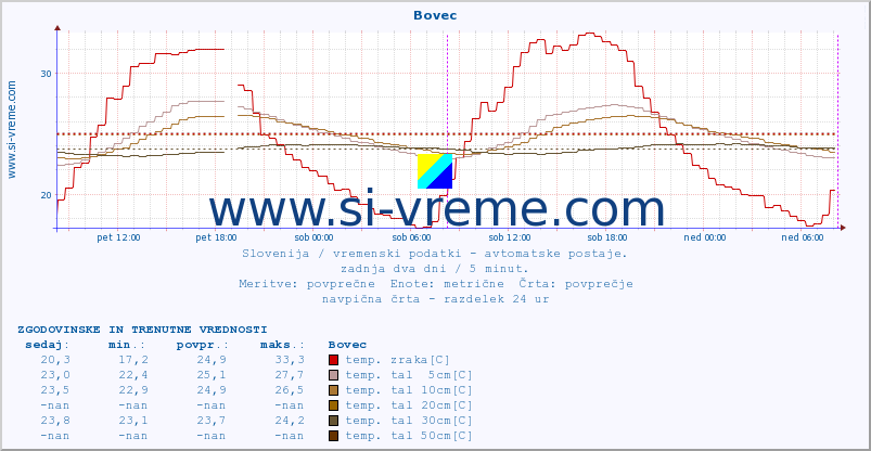 POVPREČJE :: Bovec :: temp. zraka | vlaga | smer vetra | hitrost vetra | sunki vetra | tlak | padavine | sonce | temp. tal  5cm | temp. tal 10cm | temp. tal 20cm | temp. tal 30cm | temp. tal 50cm :: zadnja dva dni / 5 minut.