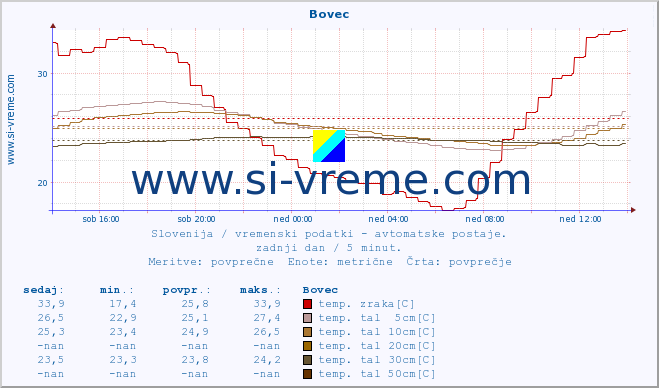 POVPREČJE :: Bovec :: temp. zraka | vlaga | smer vetra | hitrost vetra | sunki vetra | tlak | padavine | sonce | temp. tal  5cm | temp. tal 10cm | temp. tal 20cm | temp. tal 30cm | temp. tal 50cm :: zadnji dan / 5 minut.