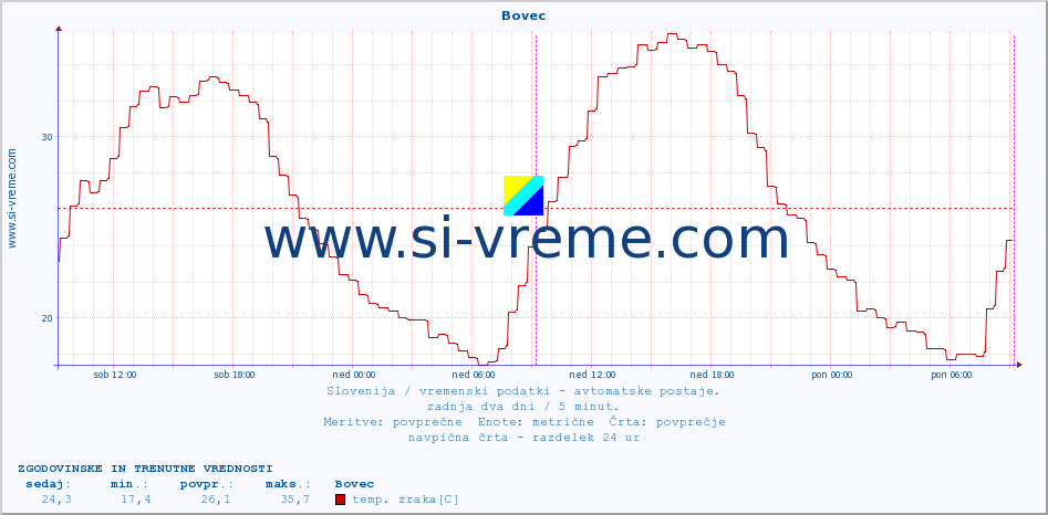 POVPREČJE :: Bovec :: temp. zraka | vlaga | smer vetra | hitrost vetra | sunki vetra | tlak | padavine | sonce | temp. tal  5cm | temp. tal 10cm | temp. tal 20cm | temp. tal 30cm | temp. tal 50cm :: zadnja dva dni / 5 minut.