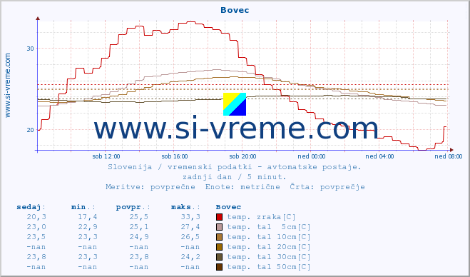 POVPREČJE :: Bovec :: temp. zraka | vlaga | smer vetra | hitrost vetra | sunki vetra | tlak | padavine | sonce | temp. tal  5cm | temp. tal 10cm | temp. tal 20cm | temp. tal 30cm | temp. tal 50cm :: zadnji dan / 5 minut.