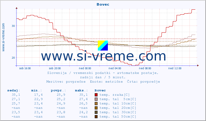 POVPREČJE :: Bovec :: temp. zraka | vlaga | smer vetra | hitrost vetra | sunki vetra | tlak | padavine | sonce | temp. tal  5cm | temp. tal 10cm | temp. tal 20cm | temp. tal 30cm | temp. tal 50cm :: zadnji dan / 5 minut.