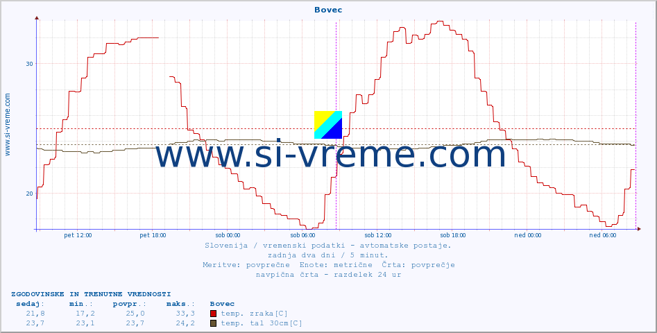 POVPREČJE :: Bovec :: temp. zraka | vlaga | smer vetra | hitrost vetra | sunki vetra | tlak | padavine | sonce | temp. tal  5cm | temp. tal 10cm | temp. tal 20cm | temp. tal 30cm | temp. tal 50cm :: zadnja dva dni / 5 minut.