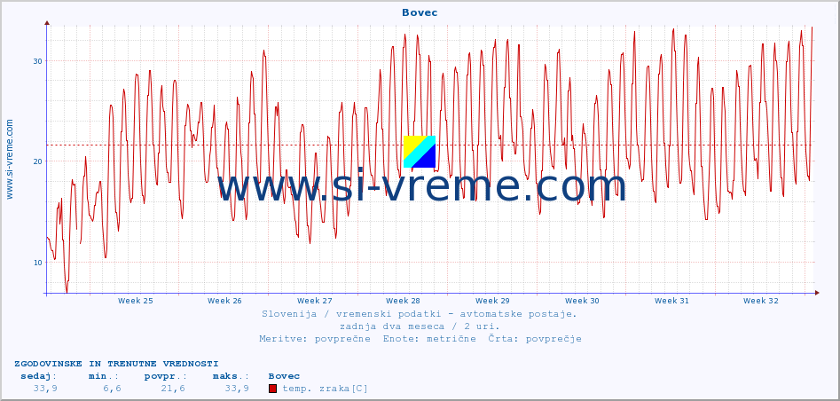 POVPREČJE :: Bovec :: temp. zraka | vlaga | smer vetra | hitrost vetra | sunki vetra | tlak | padavine | sonce | temp. tal  5cm | temp. tal 10cm | temp. tal 20cm | temp. tal 30cm | temp. tal 50cm :: zadnja dva meseca / 2 uri.