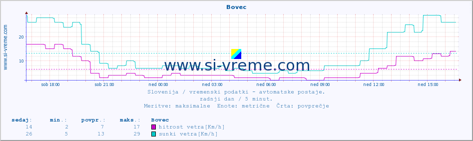 POVPREČJE :: Bovec :: temp. zraka | vlaga | smer vetra | hitrost vetra | sunki vetra | tlak | padavine | sonce | temp. tal  5cm | temp. tal 10cm | temp. tal 20cm | temp. tal 30cm | temp. tal 50cm :: zadnji dan / 5 minut.