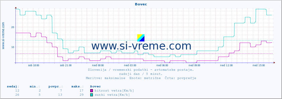 POVPREČJE :: Bovec :: temp. zraka | vlaga | smer vetra | hitrost vetra | sunki vetra | tlak | padavine | sonce | temp. tal  5cm | temp. tal 10cm | temp. tal 20cm | temp. tal 30cm | temp. tal 50cm :: zadnji dan / 5 minut.