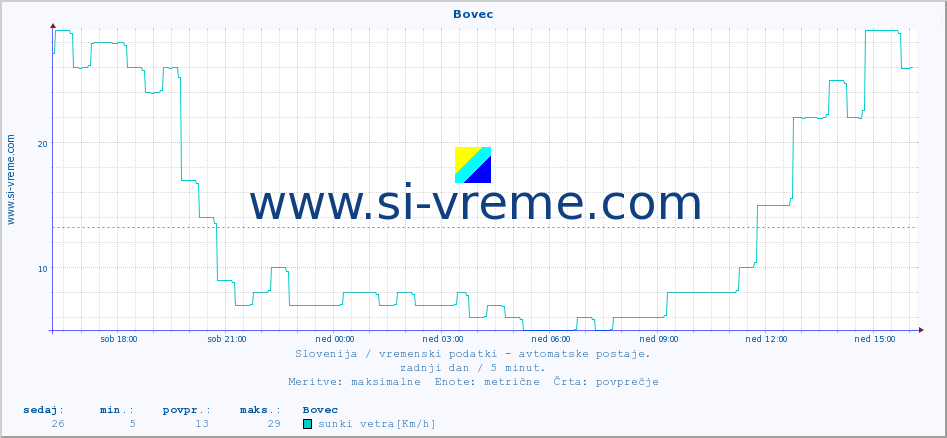 POVPREČJE :: Bovec :: temp. zraka | vlaga | smer vetra | hitrost vetra | sunki vetra | tlak | padavine | sonce | temp. tal  5cm | temp. tal 10cm | temp. tal 20cm | temp. tal 30cm | temp. tal 50cm :: zadnji dan / 5 minut.