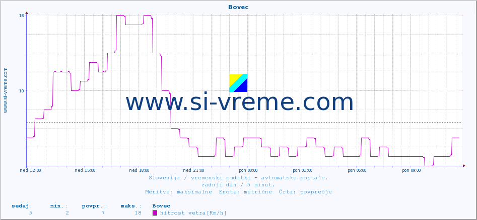 POVPREČJE :: Bovec :: temp. zraka | vlaga | smer vetra | hitrost vetra | sunki vetra | tlak | padavine | sonce | temp. tal  5cm | temp. tal 10cm | temp. tal 20cm | temp. tal 30cm | temp. tal 50cm :: zadnji dan / 5 minut.