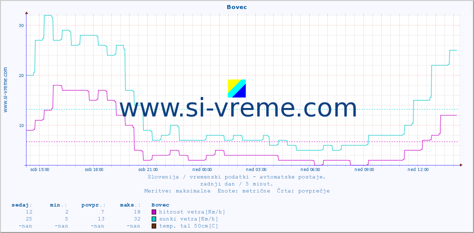 POVPREČJE :: Bovec :: temp. zraka | vlaga | smer vetra | hitrost vetra | sunki vetra | tlak | padavine | sonce | temp. tal  5cm | temp. tal 10cm | temp. tal 20cm | temp. tal 30cm | temp. tal 50cm :: zadnji dan / 5 minut.