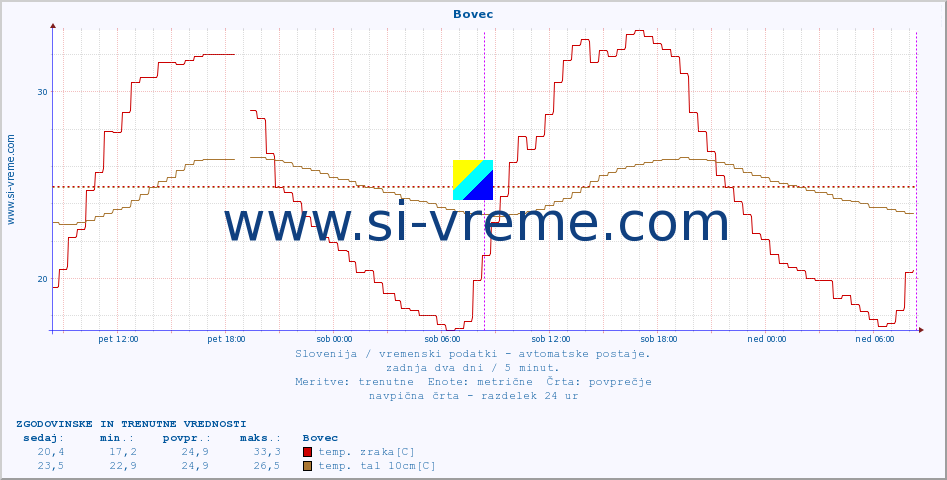 POVPREČJE :: Bovec :: temp. zraka | vlaga | smer vetra | hitrost vetra | sunki vetra | tlak | padavine | sonce | temp. tal  5cm | temp. tal 10cm | temp. tal 20cm | temp. tal 30cm | temp. tal 50cm :: zadnja dva dni / 5 minut.