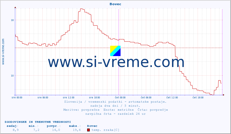 POVPREČJE :: Bovec :: temp. zraka | vlaga | smer vetra | hitrost vetra | sunki vetra | tlak | padavine | sonce | temp. tal  5cm | temp. tal 10cm | temp. tal 20cm | temp. tal 30cm | temp. tal 50cm :: zadnja dva dni / 5 minut.