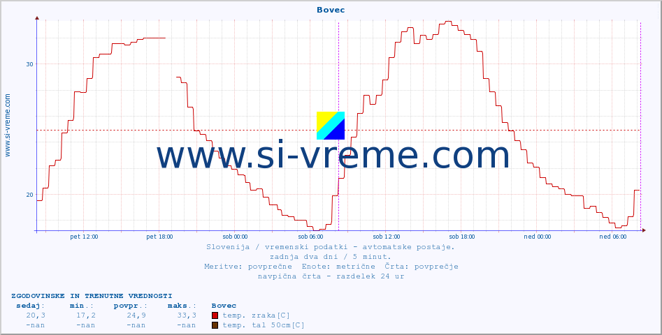 POVPREČJE :: Bovec :: temp. zraka | vlaga | smer vetra | hitrost vetra | sunki vetra | tlak | padavine | sonce | temp. tal  5cm | temp. tal 10cm | temp. tal 20cm | temp. tal 30cm | temp. tal 50cm :: zadnja dva dni / 5 minut.