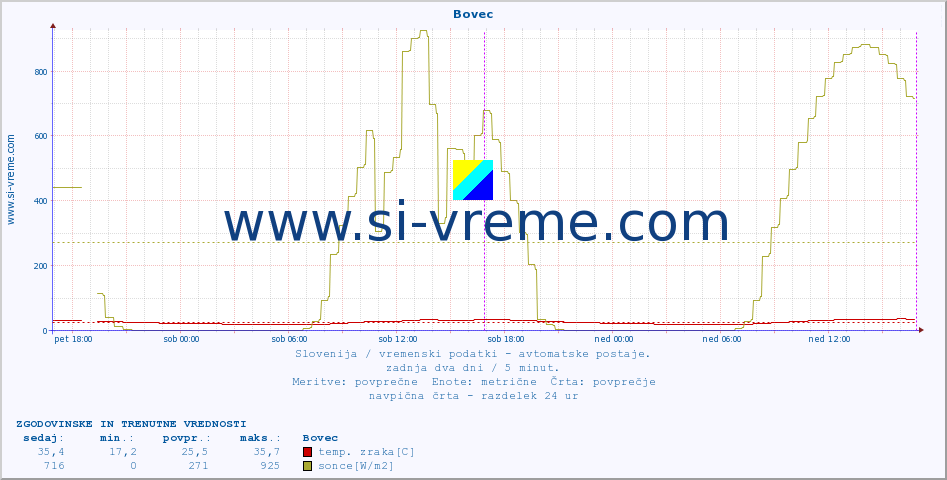 POVPREČJE :: Bovec :: temp. zraka | vlaga | smer vetra | hitrost vetra | sunki vetra | tlak | padavine | sonce | temp. tal  5cm | temp. tal 10cm | temp. tal 20cm | temp. tal 30cm | temp. tal 50cm :: zadnja dva dni / 5 minut.