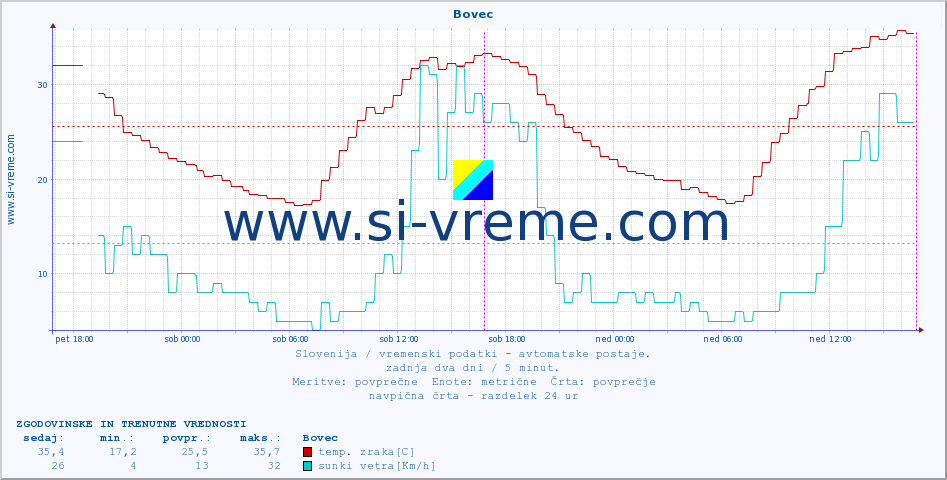 POVPREČJE :: Bovec :: temp. zraka | vlaga | smer vetra | hitrost vetra | sunki vetra | tlak | padavine | sonce | temp. tal  5cm | temp. tal 10cm | temp. tal 20cm | temp. tal 30cm | temp. tal 50cm :: zadnja dva dni / 5 minut.