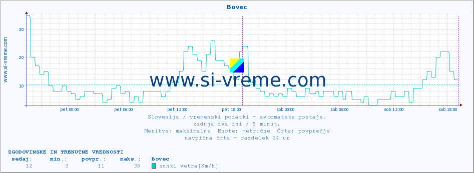 POVPREČJE :: Bovec :: temp. zraka | vlaga | smer vetra | hitrost vetra | sunki vetra | tlak | padavine | sonce | temp. tal  5cm | temp. tal 10cm | temp. tal 20cm | temp. tal 30cm | temp. tal 50cm :: zadnja dva dni / 5 minut.