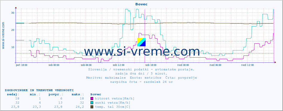 POVPREČJE :: Bovec :: temp. zraka | vlaga | smer vetra | hitrost vetra | sunki vetra | tlak | padavine | sonce | temp. tal  5cm | temp. tal 10cm | temp. tal 20cm | temp. tal 30cm | temp. tal 50cm :: zadnja dva dni / 5 minut.