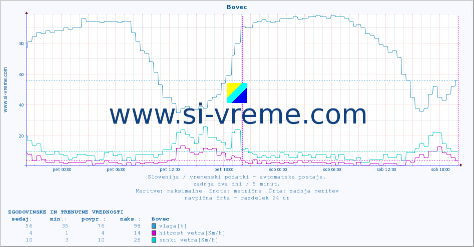 POVPREČJE :: Bovec :: temp. zraka | vlaga | smer vetra | hitrost vetra | sunki vetra | tlak | padavine | sonce | temp. tal  5cm | temp. tal 10cm | temp. tal 20cm | temp. tal 30cm | temp. tal 50cm :: zadnja dva dni / 5 minut.