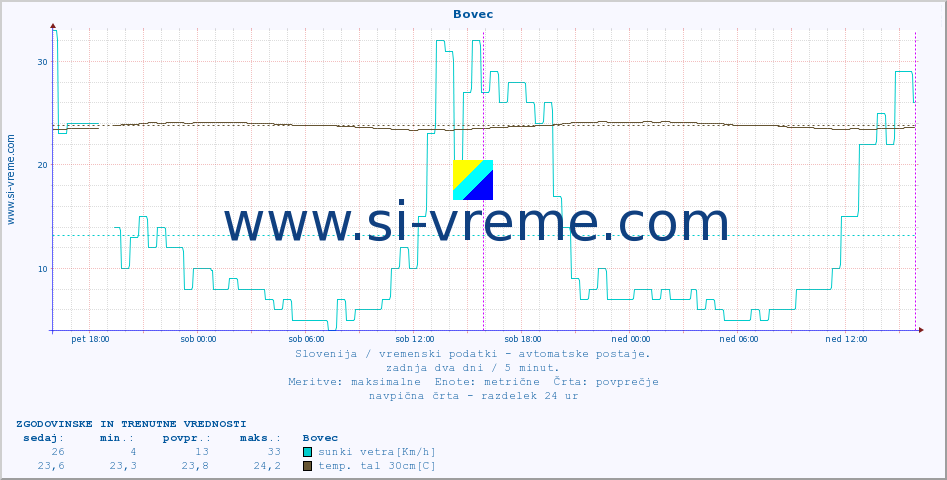 POVPREČJE :: Bovec :: temp. zraka | vlaga | smer vetra | hitrost vetra | sunki vetra | tlak | padavine | sonce | temp. tal  5cm | temp. tal 10cm | temp. tal 20cm | temp. tal 30cm | temp. tal 50cm :: zadnja dva dni / 5 minut.