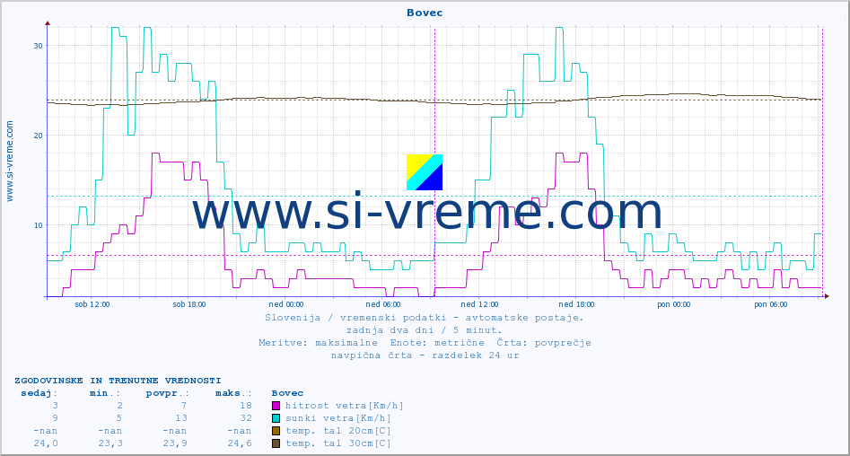 POVPREČJE :: Bovec :: temp. zraka | vlaga | smer vetra | hitrost vetra | sunki vetra | tlak | padavine | sonce | temp. tal  5cm | temp. tal 10cm | temp. tal 20cm | temp. tal 30cm | temp. tal 50cm :: zadnja dva dni / 5 minut.