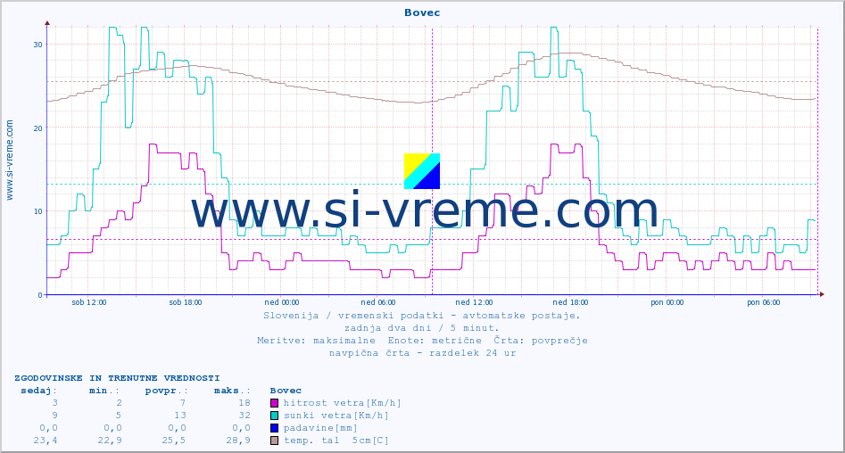 POVPREČJE :: Bovec :: temp. zraka | vlaga | smer vetra | hitrost vetra | sunki vetra | tlak | padavine | sonce | temp. tal  5cm | temp. tal 10cm | temp. tal 20cm | temp. tal 30cm | temp. tal 50cm :: zadnja dva dni / 5 minut.
