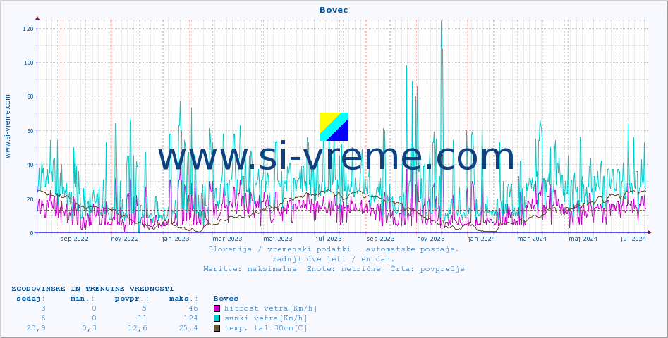 POVPREČJE :: Bovec :: temp. zraka | vlaga | smer vetra | hitrost vetra | sunki vetra | tlak | padavine | sonce | temp. tal  5cm | temp. tal 10cm | temp. tal 20cm | temp. tal 30cm | temp. tal 50cm :: zadnji dve leti / en dan.