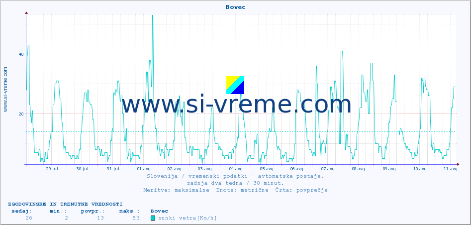 POVPREČJE :: Bovec :: temp. zraka | vlaga | smer vetra | hitrost vetra | sunki vetra | tlak | padavine | sonce | temp. tal  5cm | temp. tal 10cm | temp. tal 20cm | temp. tal 30cm | temp. tal 50cm :: zadnja dva tedna / 30 minut.