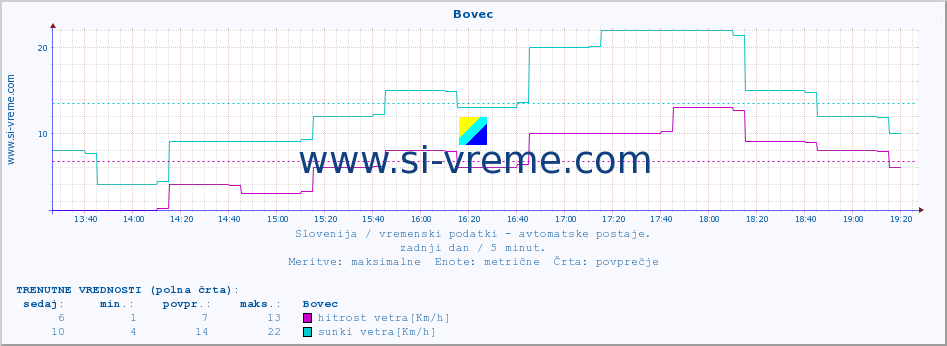 POVPREČJE :: Bovec :: temp. zraka | vlaga | smer vetra | hitrost vetra | sunki vetra | tlak | padavine | sonce | temp. tal  5cm | temp. tal 10cm | temp. tal 20cm | temp. tal 30cm | temp. tal 50cm :: zadnji dan / 5 minut.