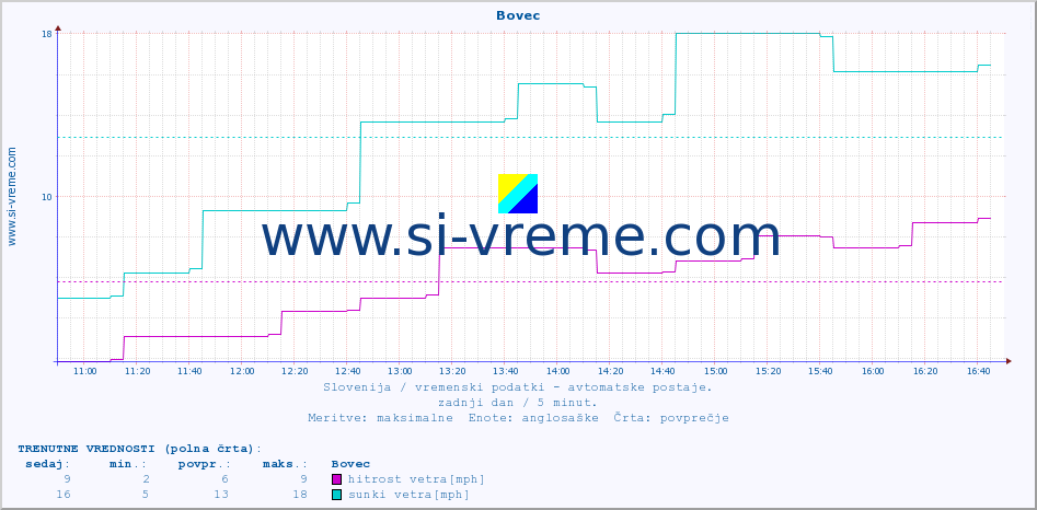 POVPREČJE :: Bovec :: temp. zraka | vlaga | smer vetra | hitrost vetra | sunki vetra | tlak | padavine | sonce | temp. tal  5cm | temp. tal 10cm | temp. tal 20cm | temp. tal 30cm | temp. tal 50cm :: zadnji dan / 5 minut.