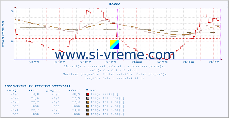 POVPREČJE :: Bovec :: temp. zraka | vlaga | smer vetra | hitrost vetra | sunki vetra | tlak | padavine | sonce | temp. tal  5cm | temp. tal 10cm | temp. tal 20cm | temp. tal 30cm | temp. tal 50cm :: zadnja dva dni / 5 minut.