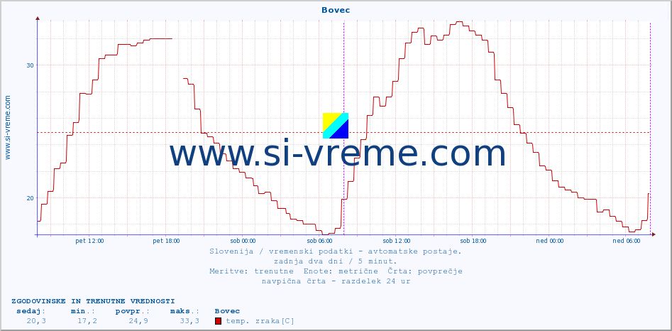 POVPREČJE :: Bovec :: temp. zraka | vlaga | smer vetra | hitrost vetra | sunki vetra | tlak | padavine | sonce | temp. tal  5cm | temp. tal 10cm | temp. tal 20cm | temp. tal 30cm | temp. tal 50cm :: zadnja dva dni / 5 minut.