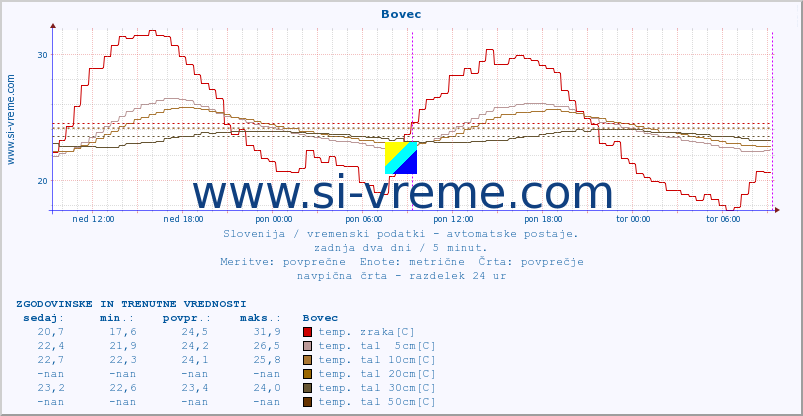 POVPREČJE :: Bovec :: temp. zraka | vlaga | smer vetra | hitrost vetra | sunki vetra | tlak | padavine | sonce | temp. tal  5cm | temp. tal 10cm | temp. tal 20cm | temp. tal 30cm | temp. tal 50cm :: zadnja dva dni / 5 minut.