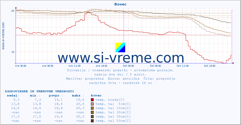 POVPREČJE :: Bovec :: temp. zraka | vlaga | smer vetra | hitrost vetra | sunki vetra | tlak | padavine | sonce | temp. tal  5cm | temp. tal 10cm | temp. tal 20cm | temp. tal 30cm | temp. tal 50cm :: zadnja dva dni / 5 minut.