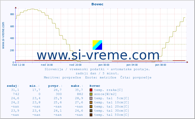 POVPREČJE :: Bovec :: temp. zraka | vlaga | smer vetra | hitrost vetra | sunki vetra | tlak | padavine | sonce | temp. tal  5cm | temp. tal 10cm | temp. tal 20cm | temp. tal 30cm | temp. tal 50cm :: zadnji dan / 5 minut.