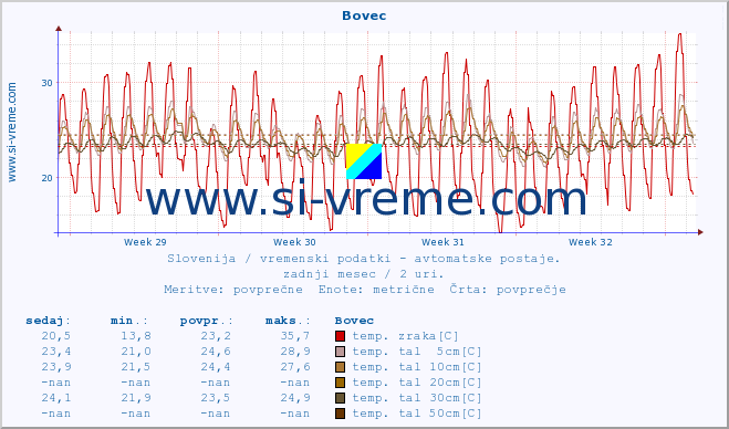 POVPREČJE :: Bovec :: temp. zraka | vlaga | smer vetra | hitrost vetra | sunki vetra | tlak | padavine | sonce | temp. tal  5cm | temp. tal 10cm | temp. tal 20cm | temp. tal 30cm | temp. tal 50cm :: zadnji mesec / 2 uri.