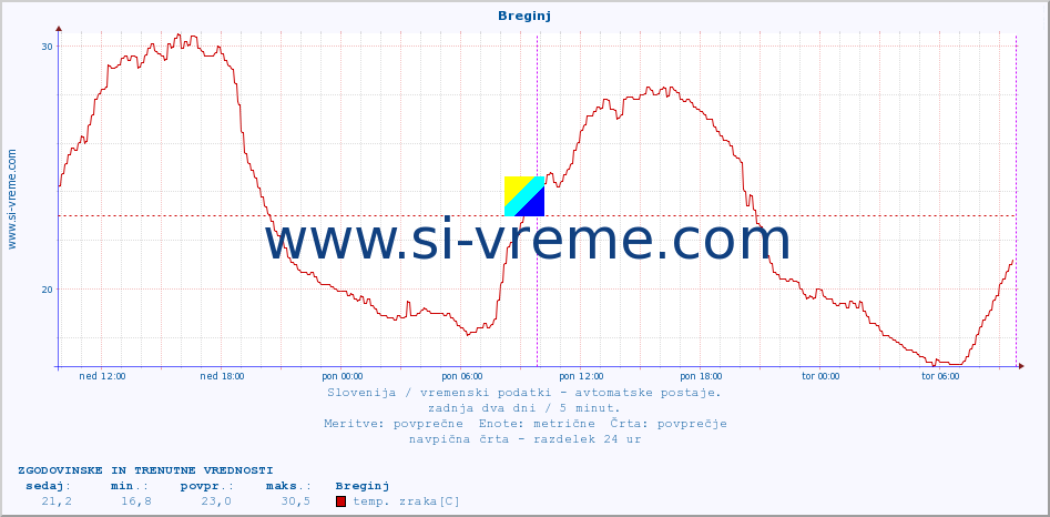 POVPREČJE :: Breginj :: temp. zraka | vlaga | smer vetra | hitrost vetra | sunki vetra | tlak | padavine | sonce | temp. tal  5cm | temp. tal 10cm | temp. tal 20cm | temp. tal 30cm | temp. tal 50cm :: zadnja dva dni / 5 minut.