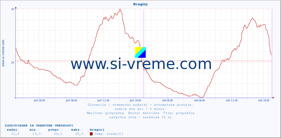 POVPREČJE :: Breginj :: temp. zraka | vlaga | smer vetra | hitrost vetra | sunki vetra | tlak | padavine | sonce | temp. tal  5cm | temp. tal 10cm | temp. tal 20cm | temp. tal 30cm | temp. tal 50cm :: zadnja dva dni / 5 minut.