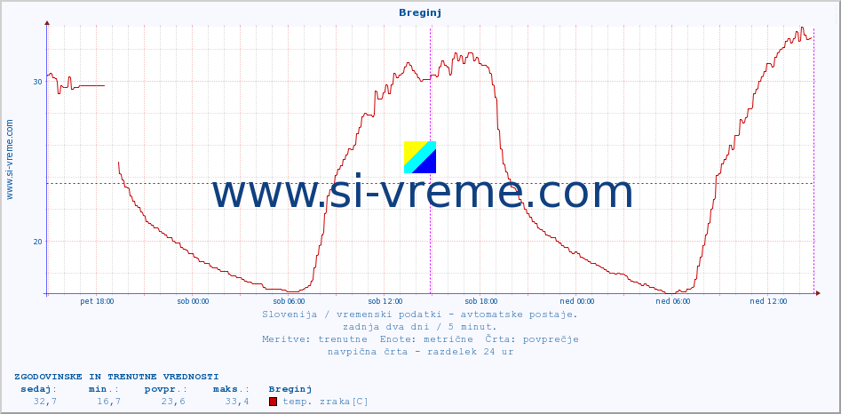 POVPREČJE :: Breginj :: temp. zraka | vlaga | smer vetra | hitrost vetra | sunki vetra | tlak | padavine | sonce | temp. tal  5cm | temp. tal 10cm | temp. tal 20cm | temp. tal 30cm | temp. tal 50cm :: zadnja dva dni / 5 minut.