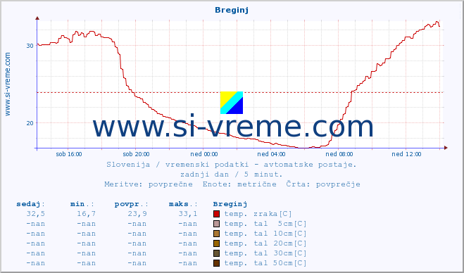 POVPREČJE :: Breginj :: temp. zraka | vlaga | smer vetra | hitrost vetra | sunki vetra | tlak | padavine | sonce | temp. tal  5cm | temp. tal 10cm | temp. tal 20cm | temp. tal 30cm | temp. tal 50cm :: zadnji dan / 5 minut.