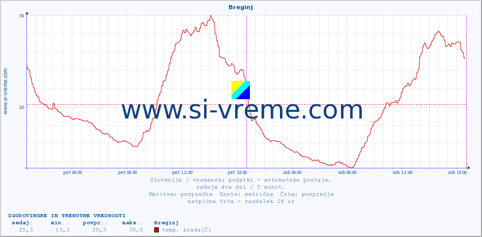 POVPREČJE :: Breginj :: temp. zraka | vlaga | smer vetra | hitrost vetra | sunki vetra | tlak | padavine | sonce | temp. tal  5cm | temp. tal 10cm | temp. tal 20cm | temp. tal 30cm | temp. tal 50cm :: zadnja dva dni / 5 minut.