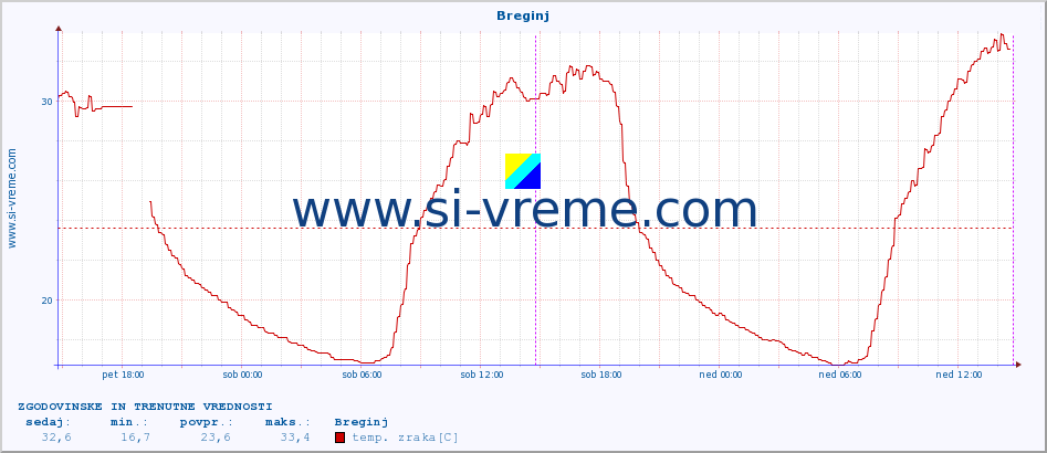 POVPREČJE :: Breginj :: temp. zraka | vlaga | smer vetra | hitrost vetra | sunki vetra | tlak | padavine | sonce | temp. tal  5cm | temp. tal 10cm | temp. tal 20cm | temp. tal 30cm | temp. tal 50cm :: zadnja dva dni / 5 minut.