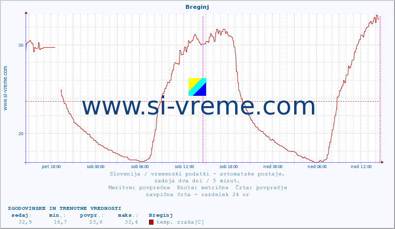 POVPREČJE :: Breginj :: temp. zraka | vlaga | smer vetra | hitrost vetra | sunki vetra | tlak | padavine | sonce | temp. tal  5cm | temp. tal 10cm | temp. tal 20cm | temp. tal 30cm | temp. tal 50cm :: zadnja dva dni / 5 minut.