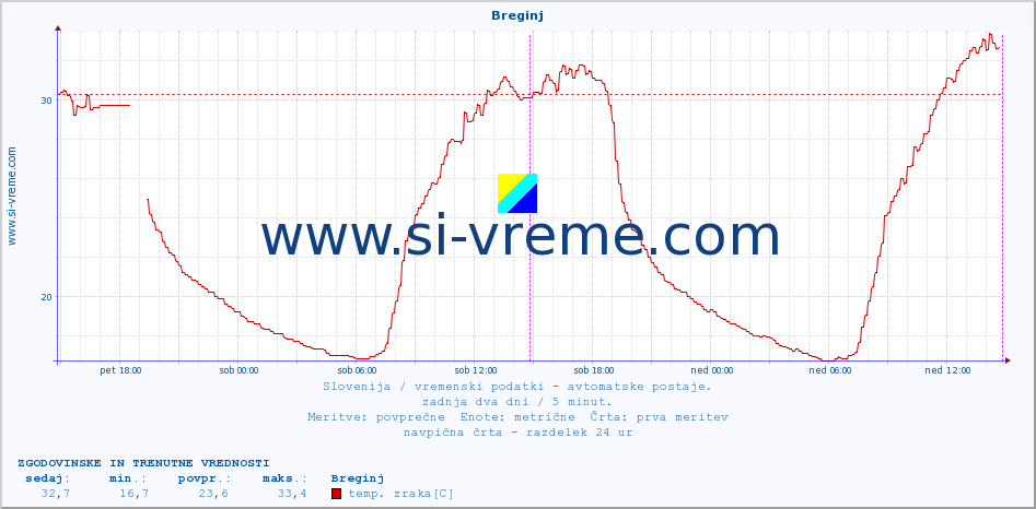 POVPREČJE :: Breginj :: temp. zraka | vlaga | smer vetra | hitrost vetra | sunki vetra | tlak | padavine | sonce | temp. tal  5cm | temp. tal 10cm | temp. tal 20cm | temp. tal 30cm | temp. tal 50cm :: zadnja dva dni / 5 minut.