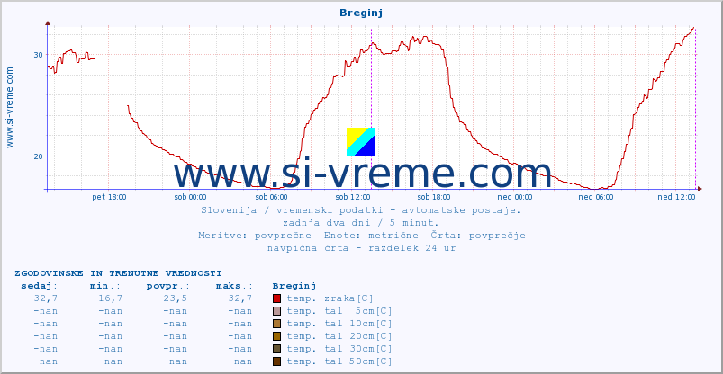 POVPREČJE :: Breginj :: temp. zraka | vlaga | smer vetra | hitrost vetra | sunki vetra | tlak | padavine | sonce | temp. tal  5cm | temp. tal 10cm | temp. tal 20cm | temp. tal 30cm | temp. tal 50cm :: zadnja dva dni / 5 minut.