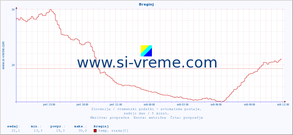 POVPREČJE :: Breginj :: temp. zraka | vlaga | smer vetra | hitrost vetra | sunki vetra | tlak | padavine | sonce | temp. tal  5cm | temp. tal 10cm | temp. tal 20cm | temp. tal 30cm | temp. tal 50cm :: zadnji dan / 5 minut.