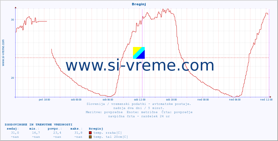 POVPREČJE :: Breginj :: temp. zraka | vlaga | smer vetra | hitrost vetra | sunki vetra | tlak | padavine | sonce | temp. tal  5cm | temp. tal 10cm | temp. tal 20cm | temp. tal 30cm | temp. tal 50cm :: zadnja dva dni / 5 minut.